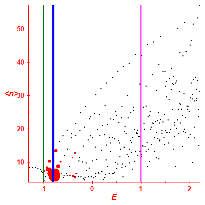 Peres lattice <N>